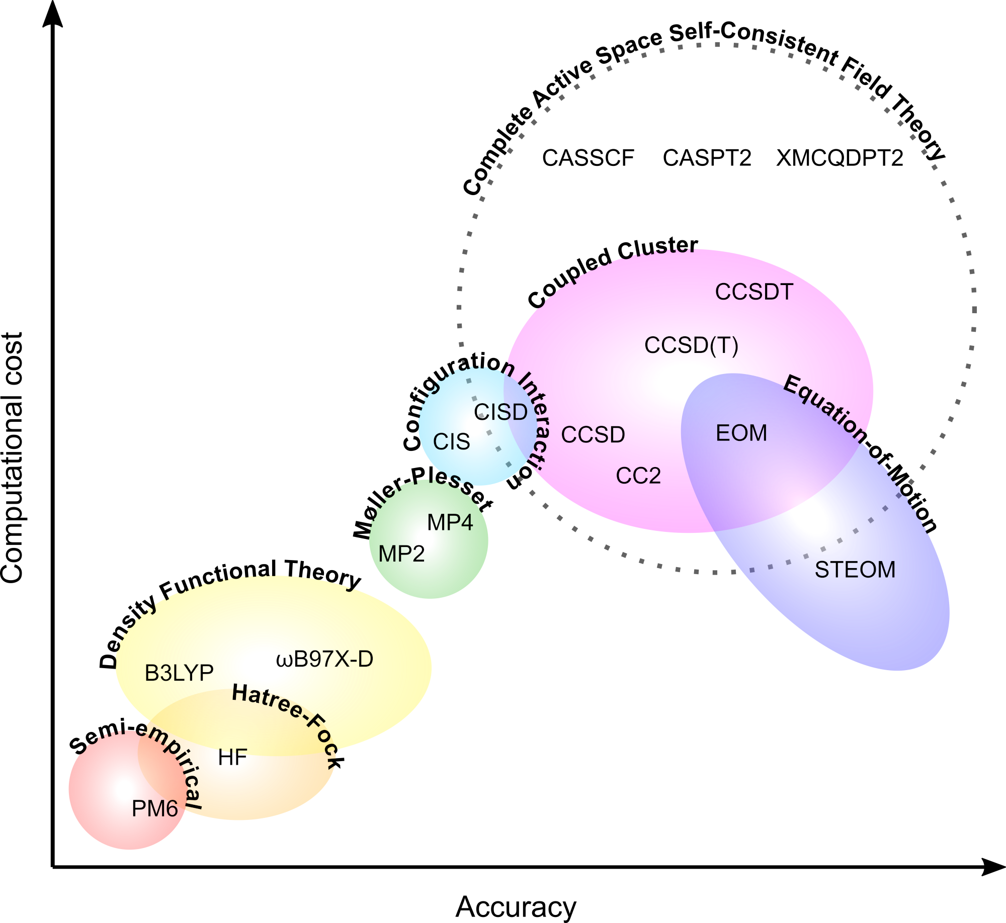 Quantum chemistry methods - cost vs accuracy